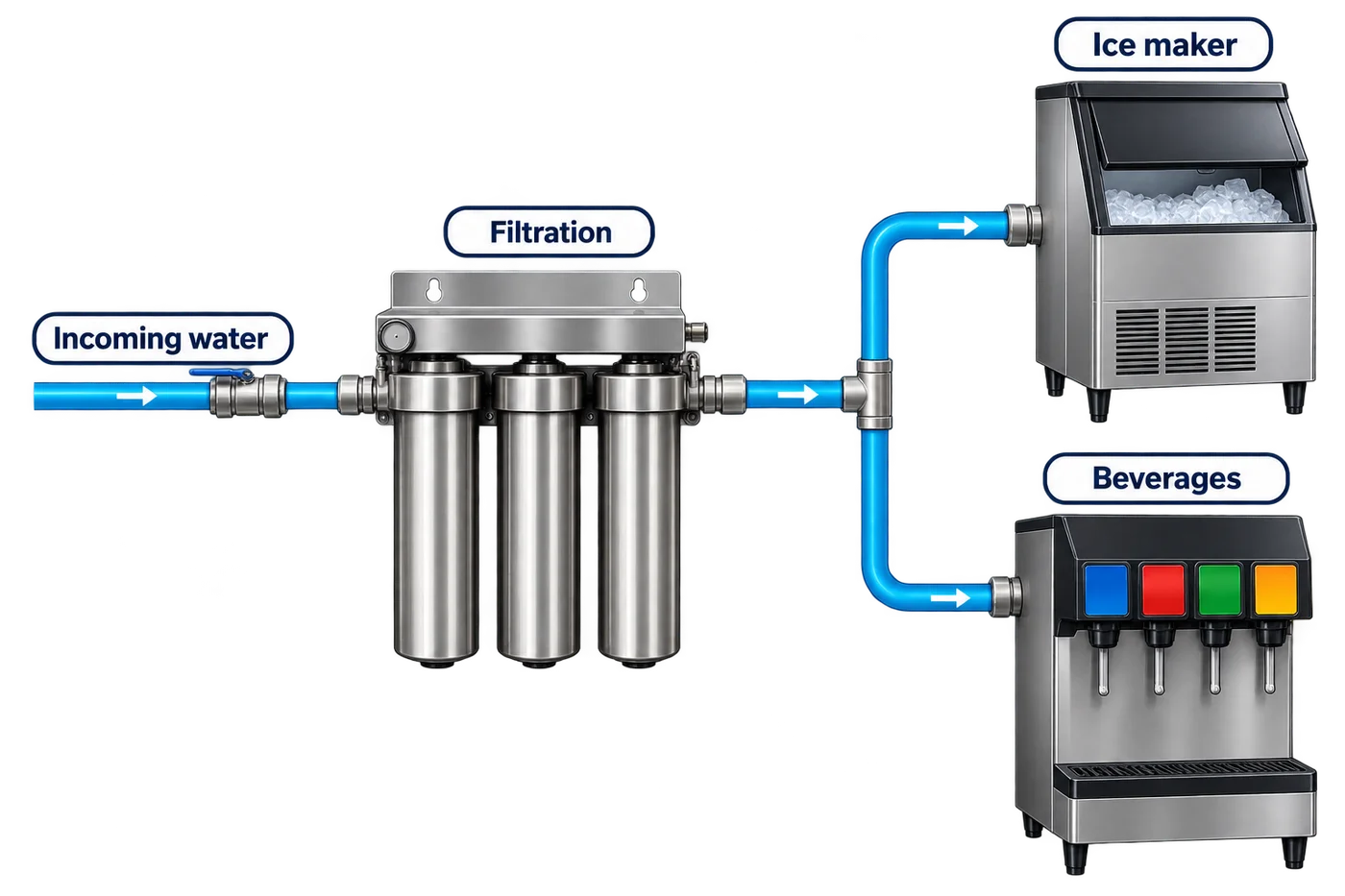Conceptual restaurant water filtration diagram with separate filtered-water lines serving an ice maker and beverage dispenser.