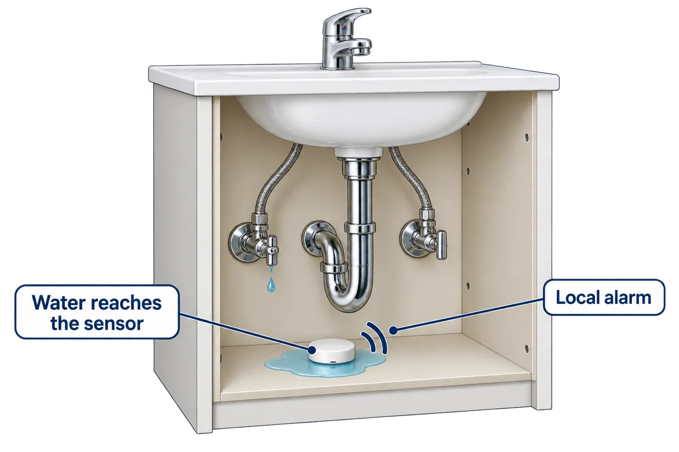 Under-sink illustration showing a small water leak reaching a moisture sensor and triggering a local alarm.